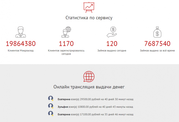 Условия кредитования в МФО Микроклад