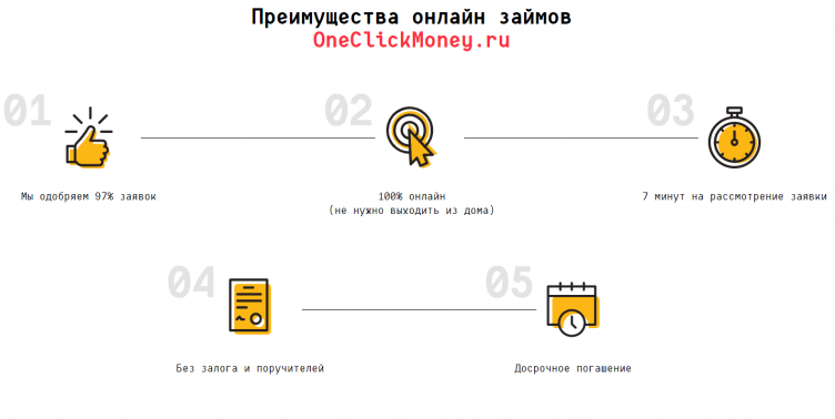 Преимущества МФО ВанКликМани